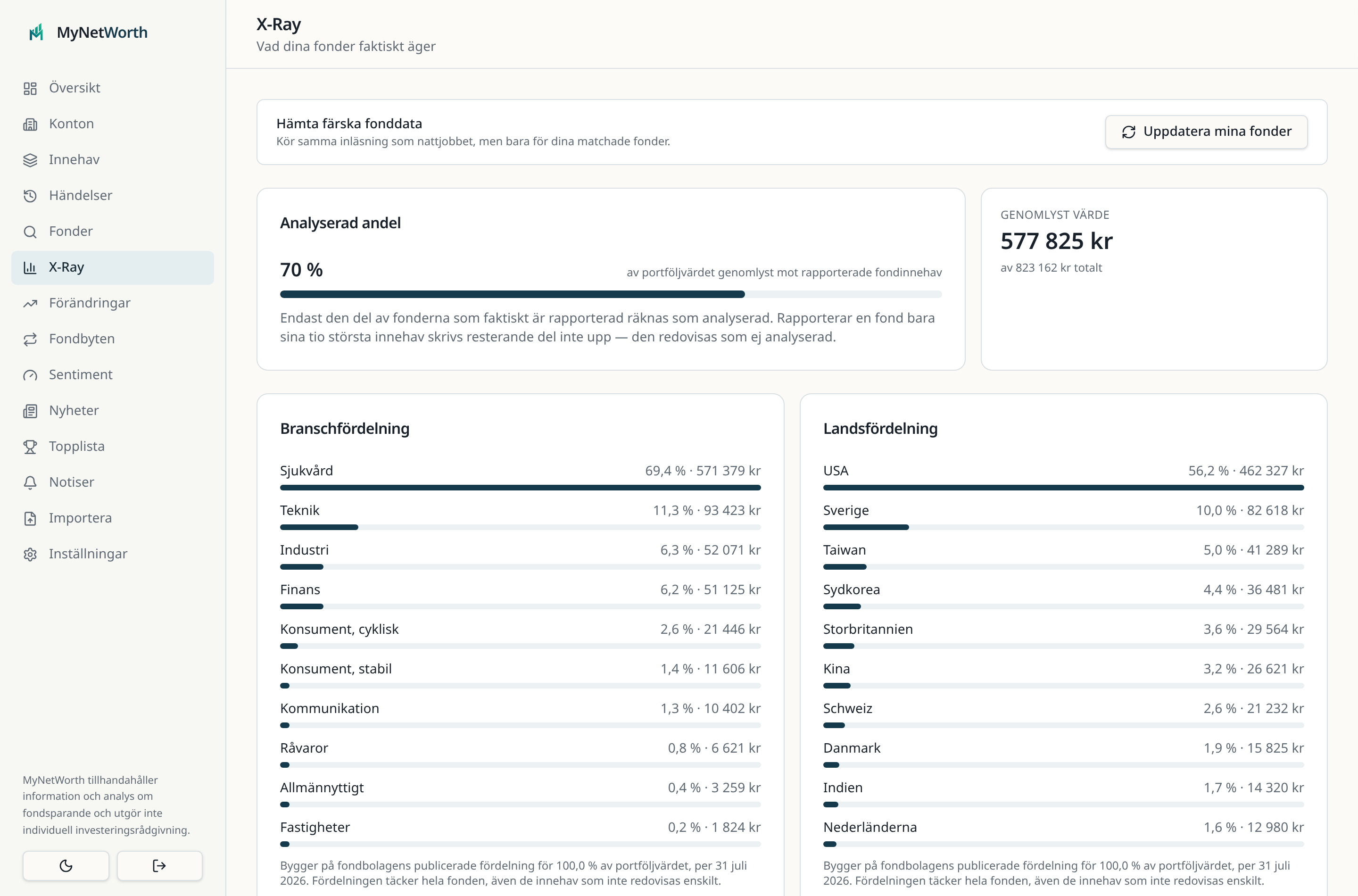 X-Ray-vyn med analyserad andel, branschfördelning och landsfördelning